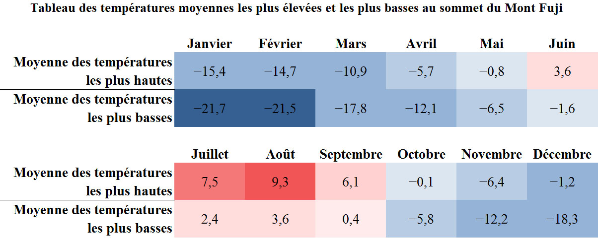 Tableau des températures moyennes au sommet du mont Fuji 富士山