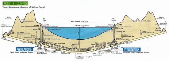 Coupe schématique du tunnel Seikan © Nishino jinja no blog 西野神社のブログ