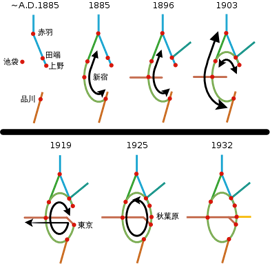 Différentes étapes de la construction de la ligne Yamanote, Yamanote-sen 山手線 