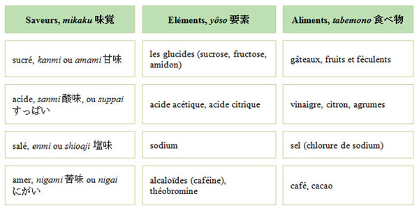 Tableau des aliments en fonction des 4 saveurs fondamentales