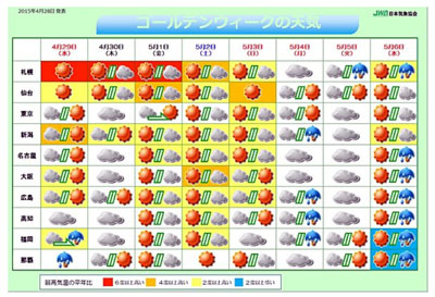 Bulletin météo pour la Golden Week © www.tenki.jp