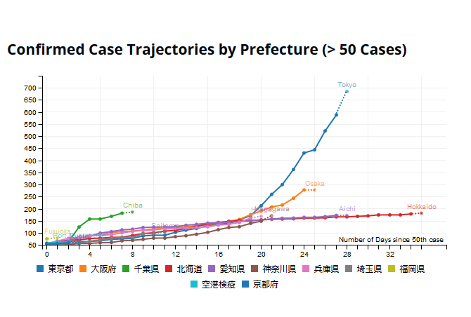 L'évolution du nombre de cas de coronavirus en fonction des préfectures au Japon