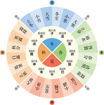 Le calendrier solaire, le nijûshi sekki 二十四節気 Le calendrier solaire, le nijûshi sekki 二十四節気